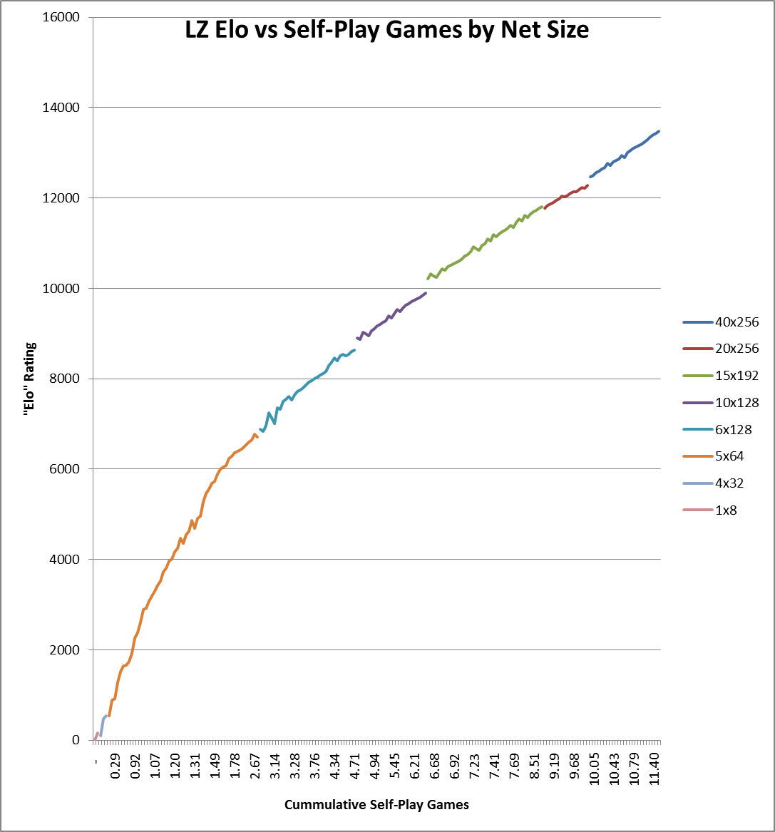 LZ Elo vs Self-Play Games by Net Size.jpg