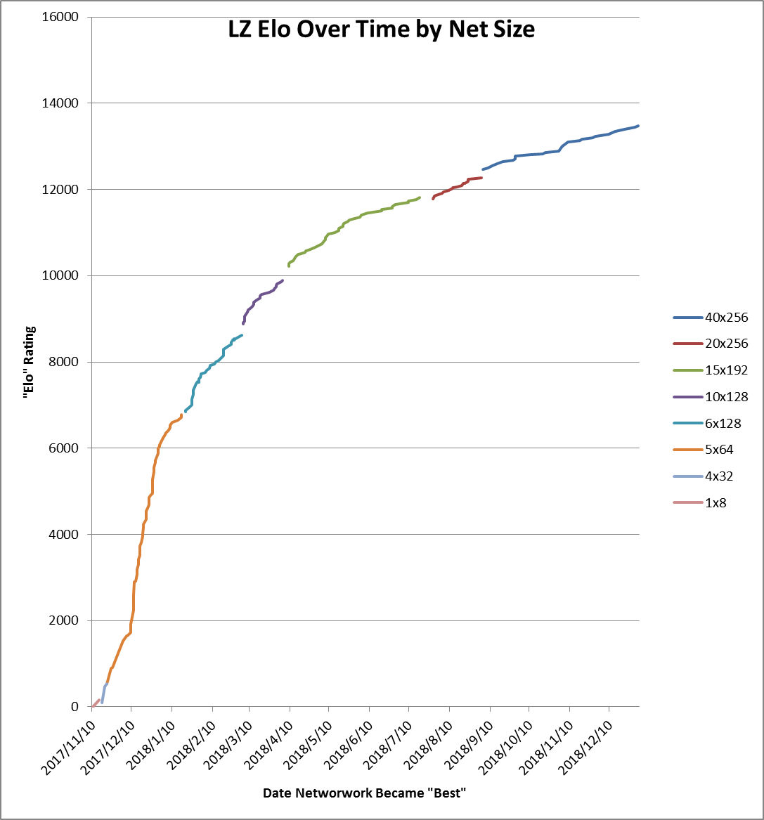 LZ Elo Over Time by Net Size.jpg