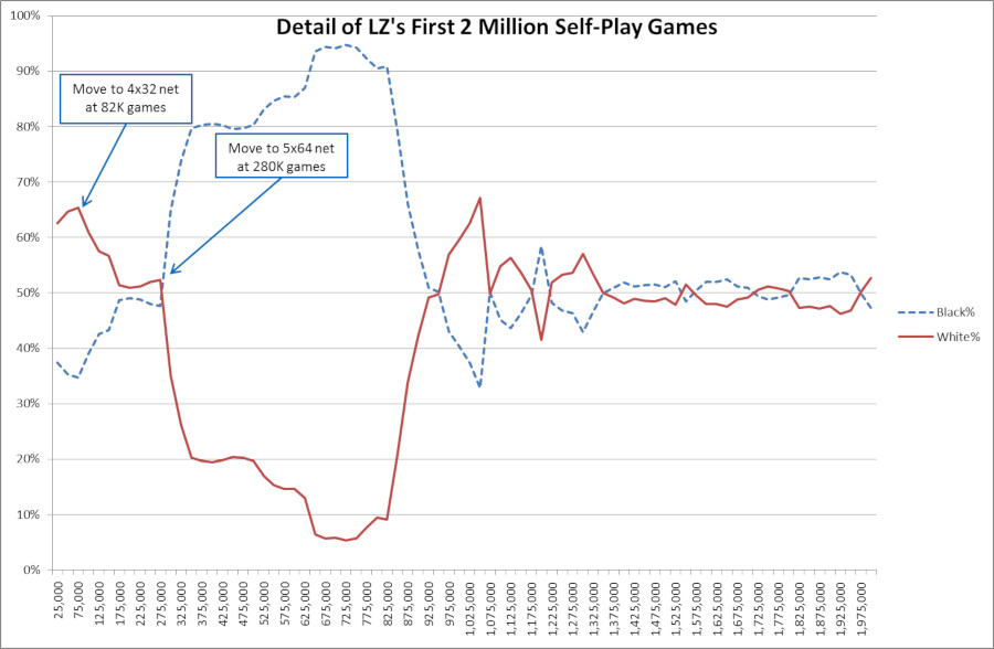 Winning rates for LZ self-play games 1st 2M games.jpg