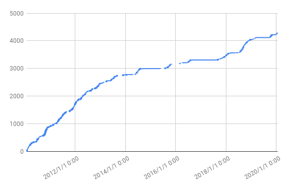 game_count_vs_time.png