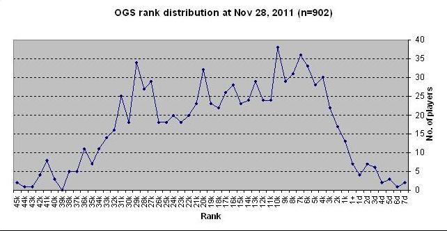 ogs rank dist Nov 28 2011.jpg