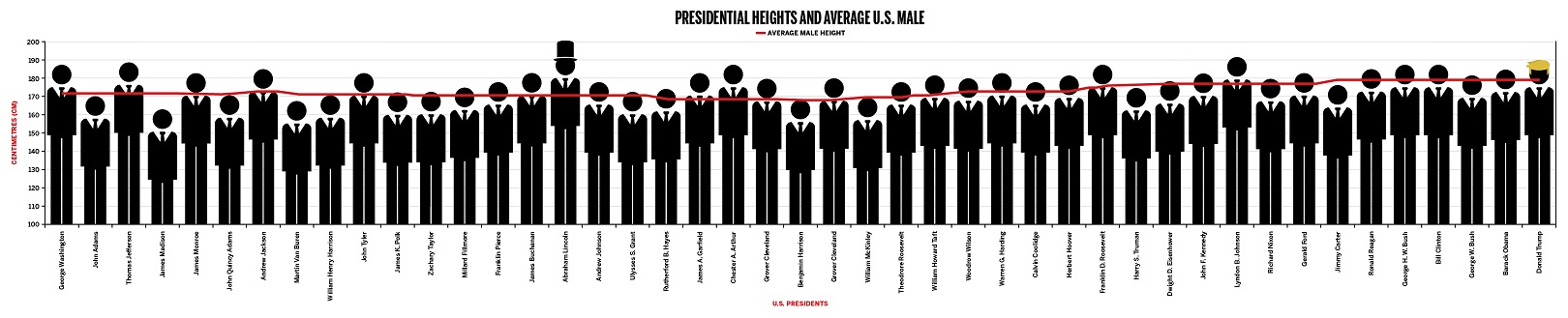 PRESIDENTS-HEIGHT-CHART.jpg