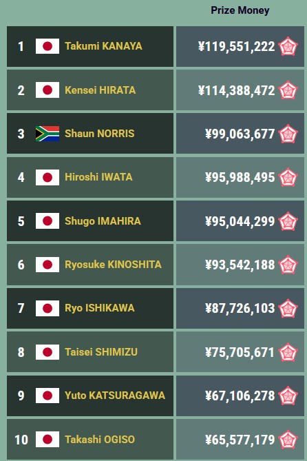 Japanese Pro Golf Top Ten 2024.jpg