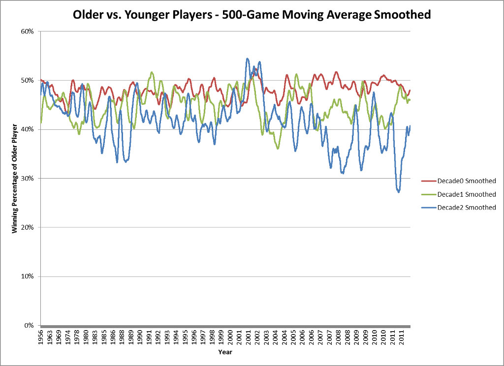 500-game MA Older vs Younger.jpg