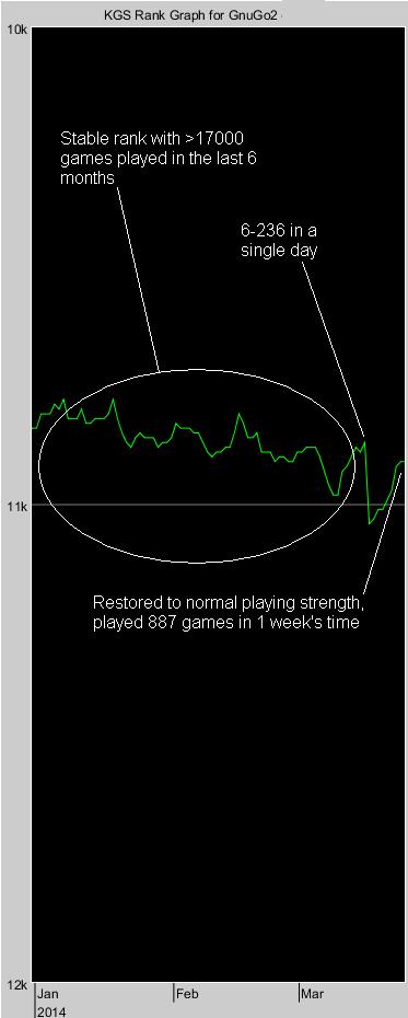 Annotated Rank Graph