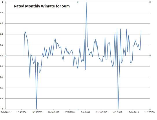 Monthly win rate 2004-2014