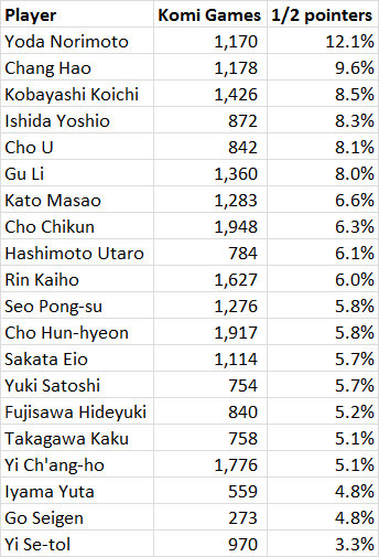 percentage of half pointers.jpg