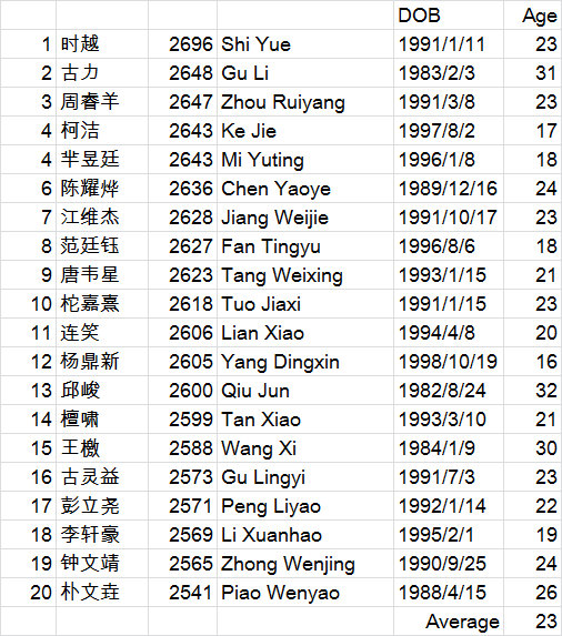 Chinese top 20 ages.jpg
