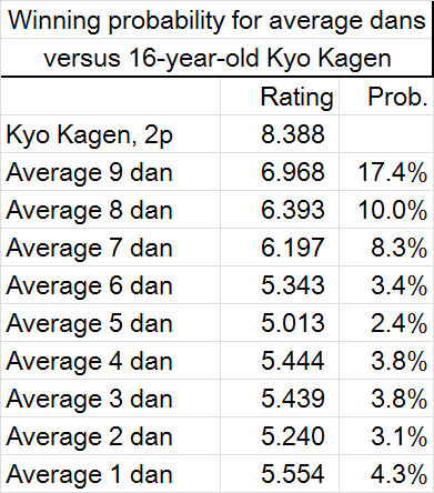 Winning prob ave dan vs KK October 2014.jpg