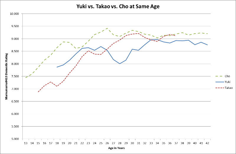 Yuki Takao ChoC ratings by age.jpg