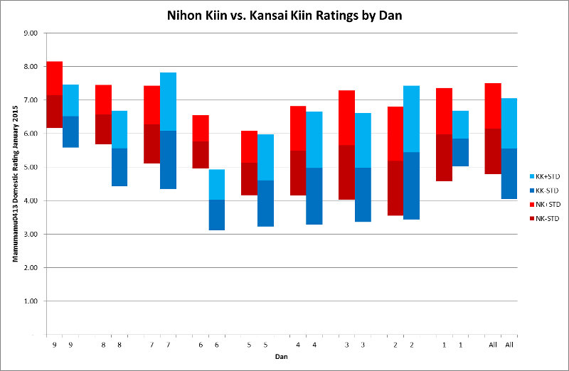 Nihon Kiin vs Kansai Kiin ratings by dan.jpg
