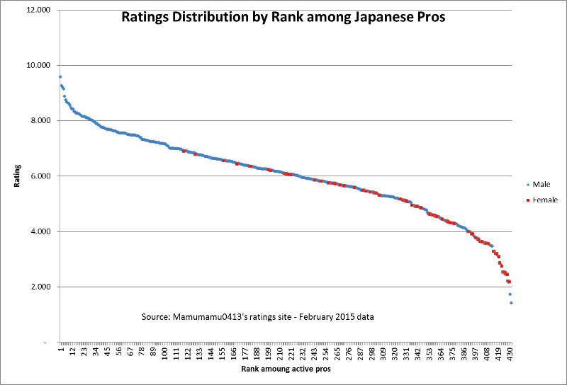 JPro ratings by rank February 2015 male and female.jpg