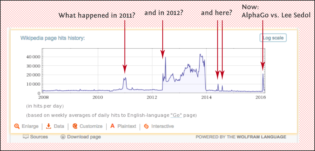 Wikipedia_page_hits_history_%22Go_(game)%22_2016-03-09_ 01h36m.png