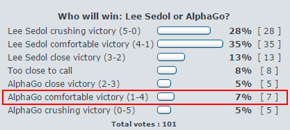 AlphaGo poll end.png