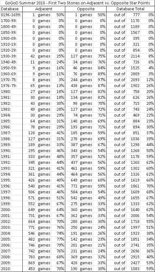 GoGoD Adjacent-Opposite Star Points.jpg