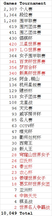 Tournaments in Chinese ratings 2014-2016.png
