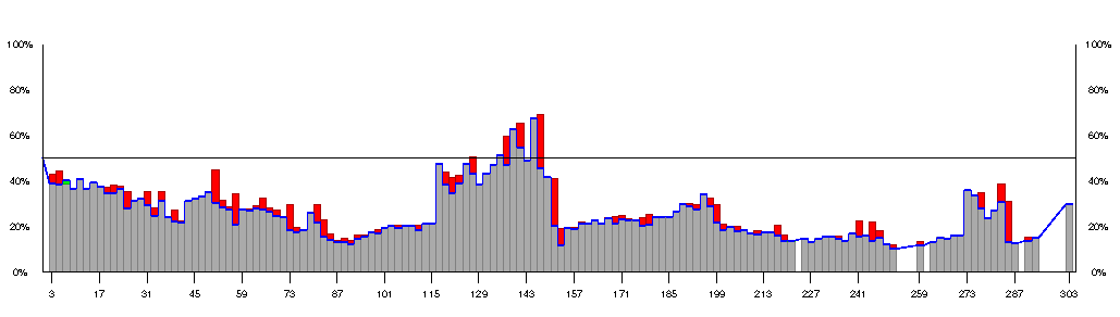 Comparison between white and bot
