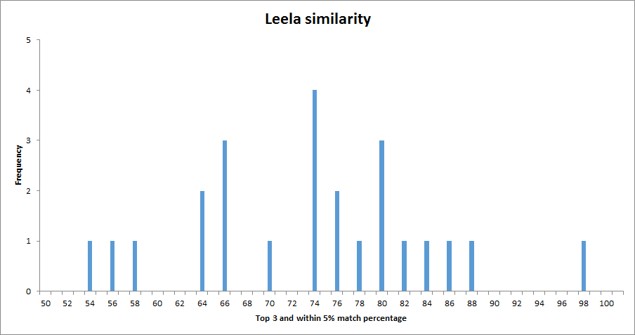 Leela similarity histogram.png