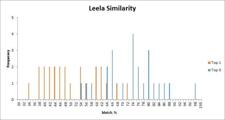 Leela similarity histogram top 1 and 3.png